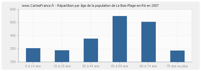 Répartition par âge de la population de Le Bois-Plage-en-Ré en 2007